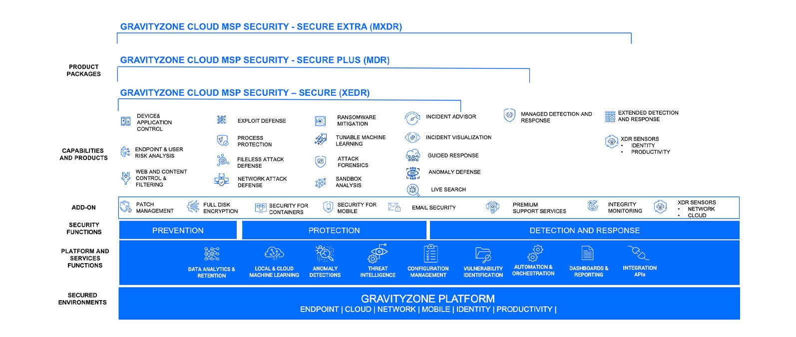 Descripción general de la seguridad de GravityZone MSP