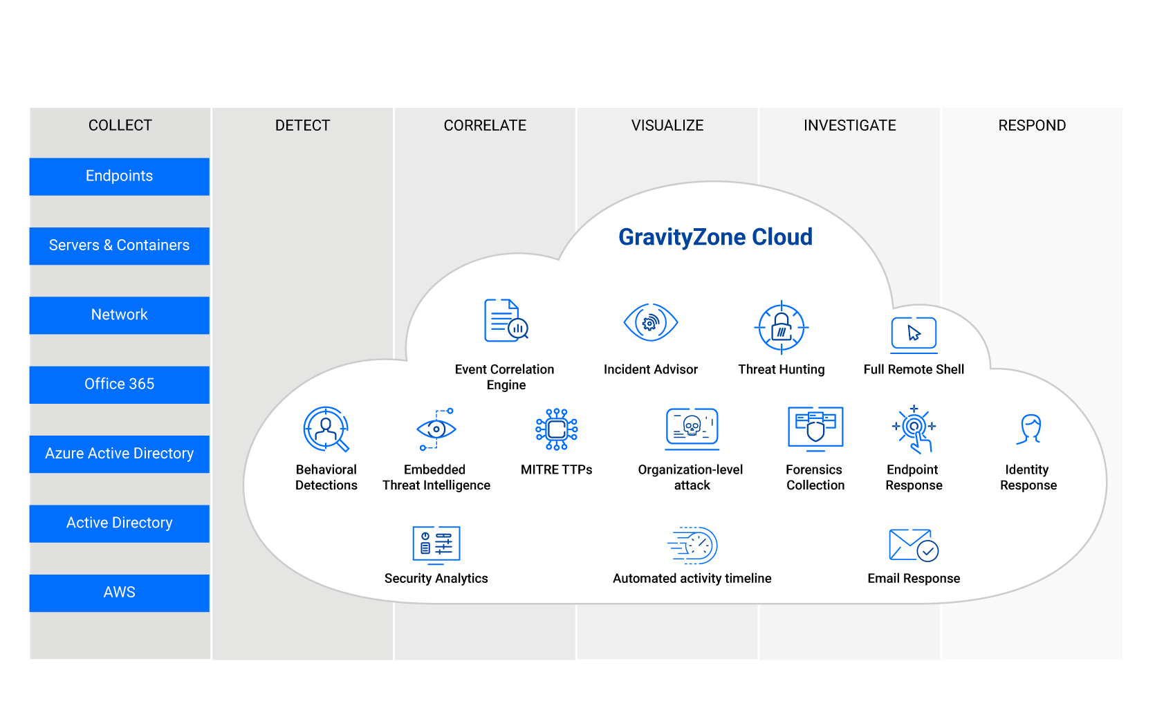 Software GravityZone XDR: diagrama de &quot;cómo funciona la XDR&quot;