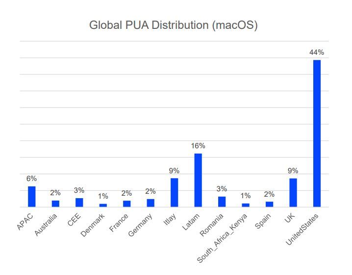 Distribución global de PUA (macOS)