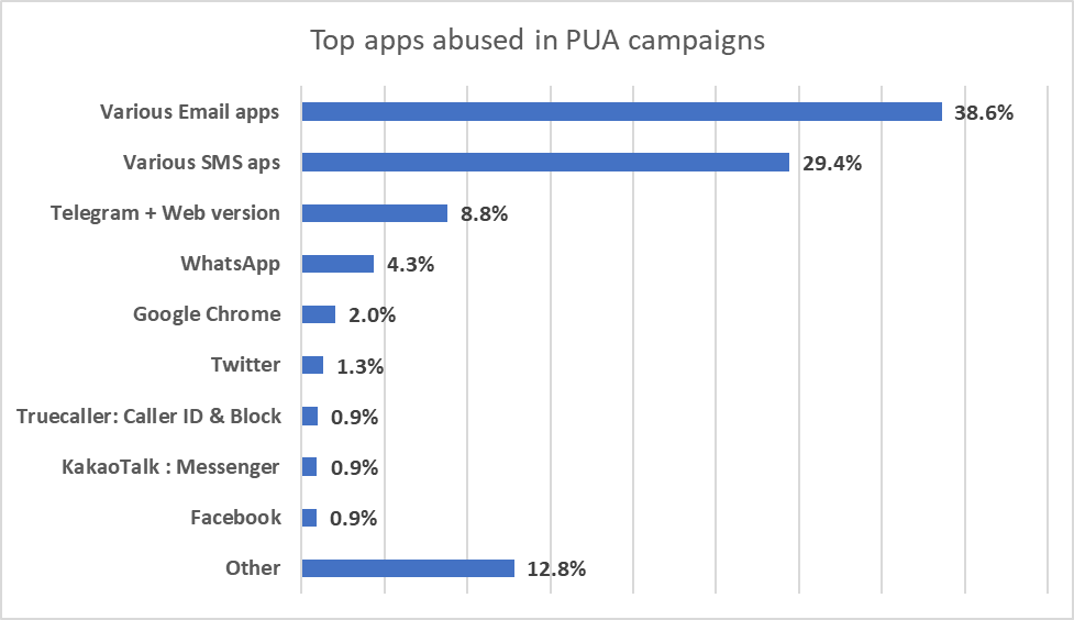 Principales aplicaciones abusadas en campañas de PUP