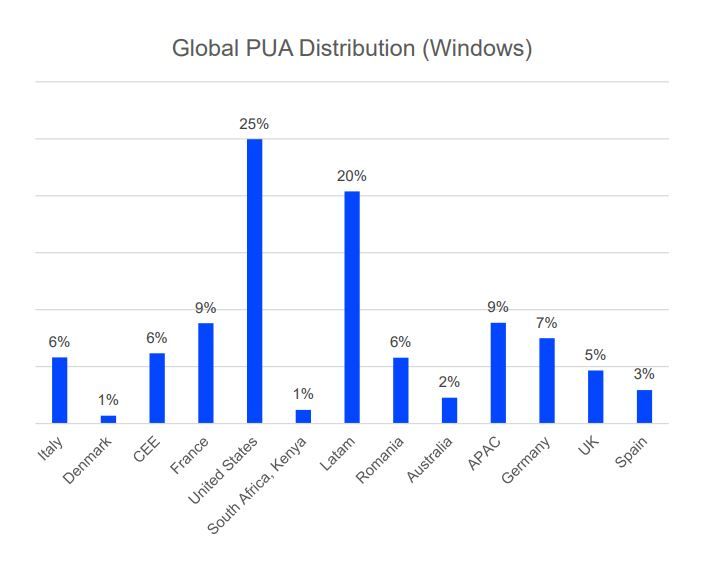 Distribución global de PUA (Windows)